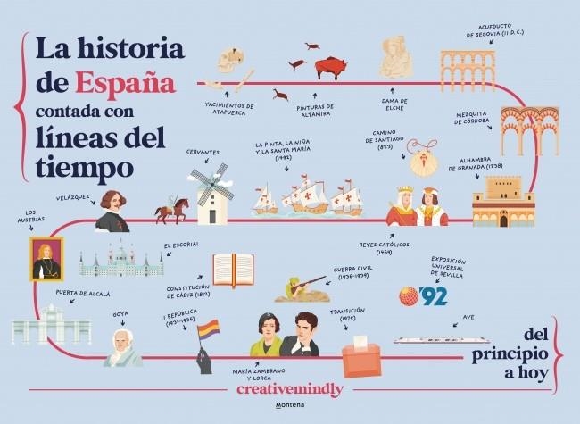 LA HISTORIA DE ESPAÑA CONTADA CON LÍNEAS DEL TIEMPO | 9788410298484 | CREATIVE MINDLY | Llibreria Online de Banyoles | Comprar llibres en català i castellà online